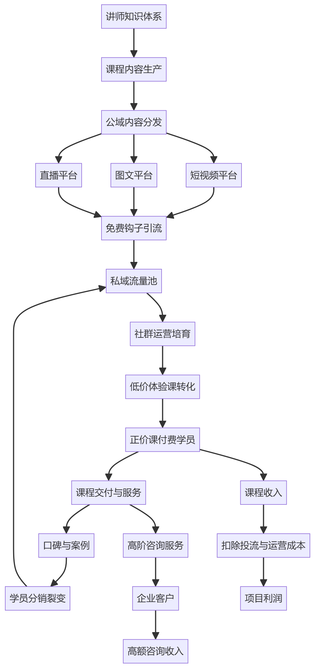 核心商业逻辑拆解